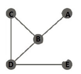 Need Help!!! The following graph is an efficient network? Question 2 options: True-example-1