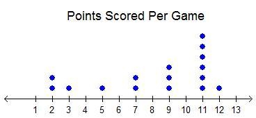 The number of points that Shira scored each basketball game so far this season is-example-1