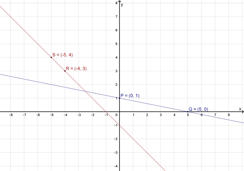 Is the line through points P(0, 1) and Q(5, 0) parallel to the line through points-example-1