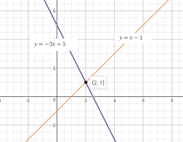 Graph the system of equation below on a piece of paper what is the solution y=x-1 and-example-1