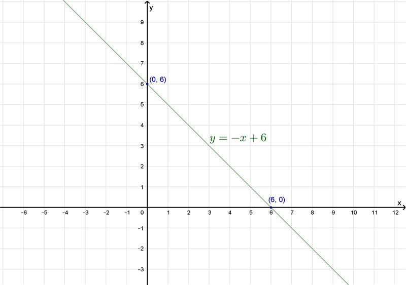 Find f(2) if f(x) = (x + 1)2.Graph ƒ(x) = -x + 6. Click on the graph until the graph-example-1