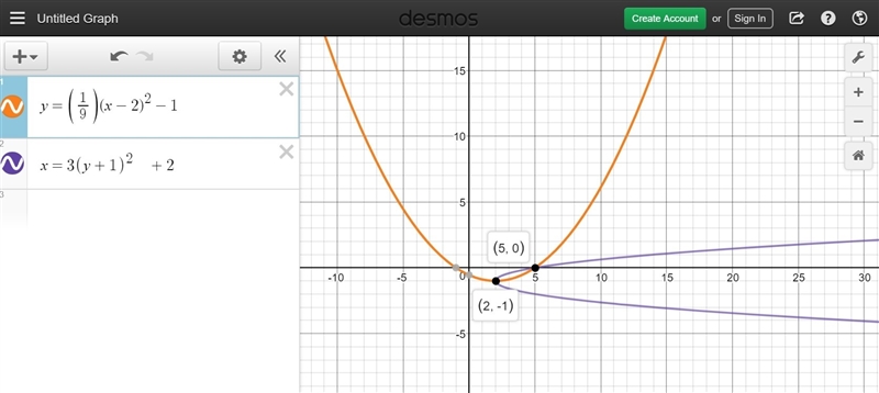 the vertex of this parabola is at (2,-1). when the y-value is 0, the x-value is 5. what-example-1