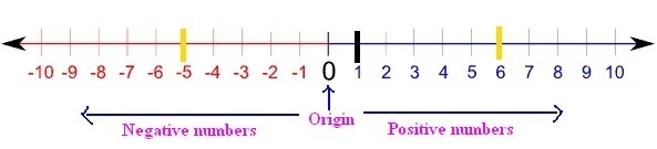 What is a number line?-example-1