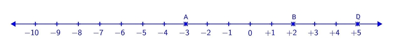 Plot the numbers -2 and 5/6 and 7/3 on the number line-example-1