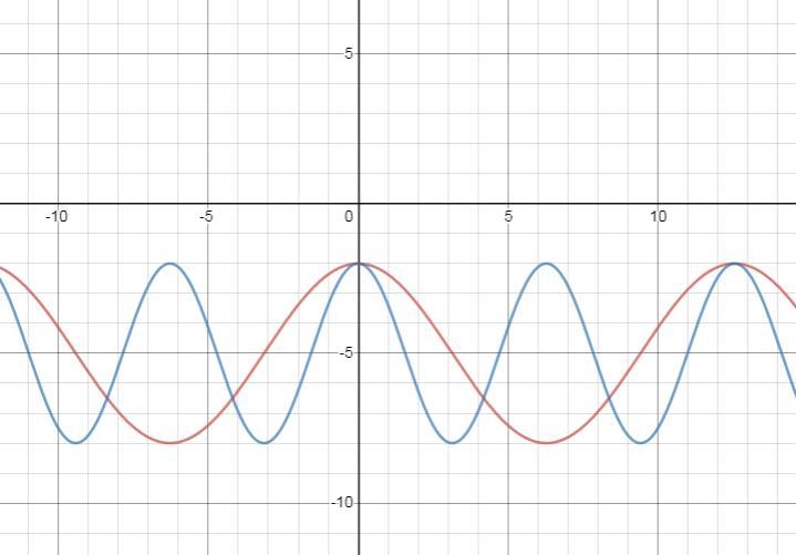 How does the graph of f(x)=3cos(1/2x)-5 differ from the graph of g(x)=3cos(x)-5?-example-1