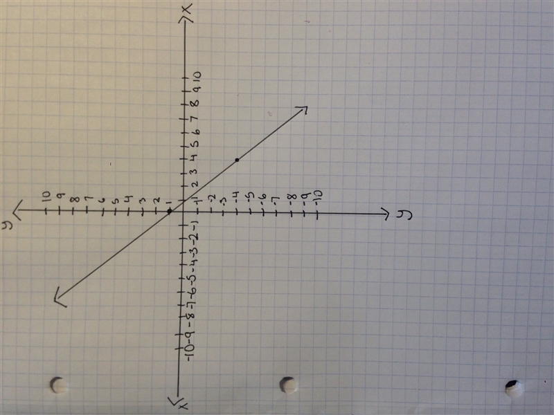 Identify the slope and y- intercept of the graph of the equation. Then graph equation-example-1