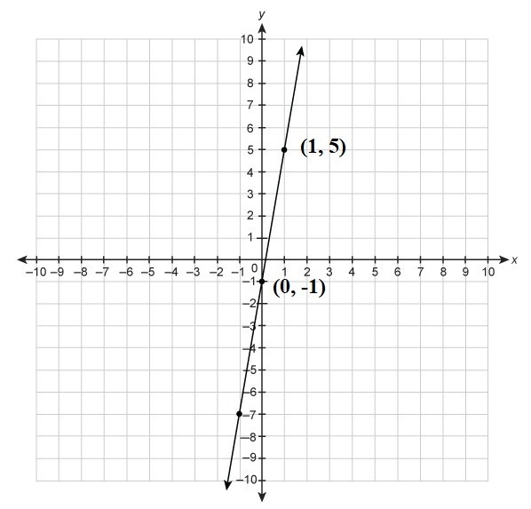 What is the slope of the line on the graph?-example-1