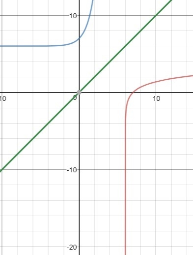 What is the inverse of f(x)=ln(x-6)-example-1