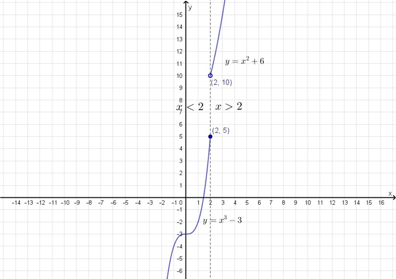 Which of the following functions is graphed below ??-example-1