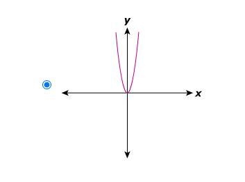 Graph the equation y = 2.5x.-example-1