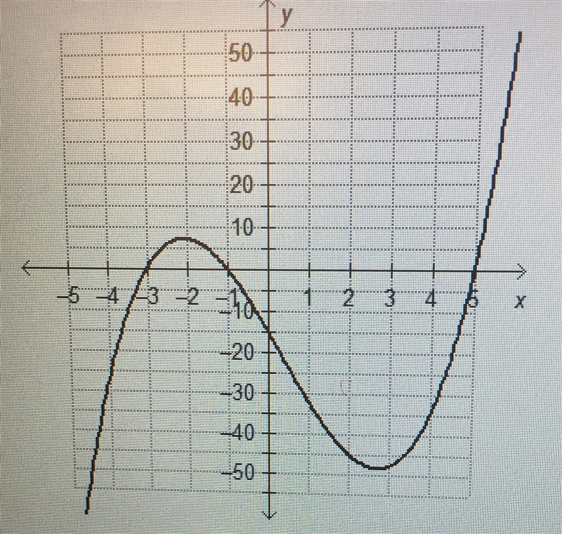 Which is the graph of the function f(x)=x^3-x^2-17x-15?-example-1