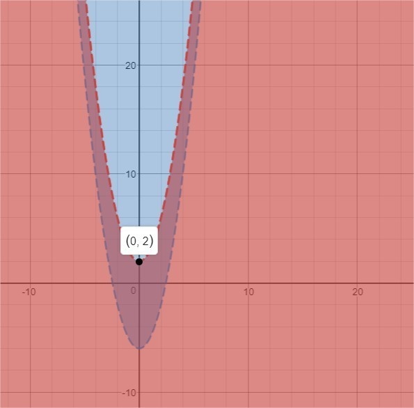 Select the point that is a solution to the system of inequalities. y < x2 + 2 y-example-1