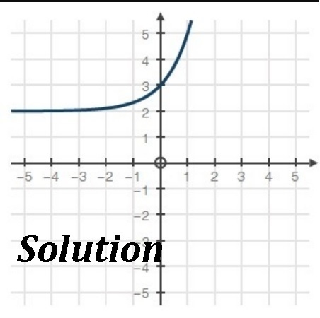 Given the parent function f(x) = 3x, which graph shows f(x) + 2?-example-1