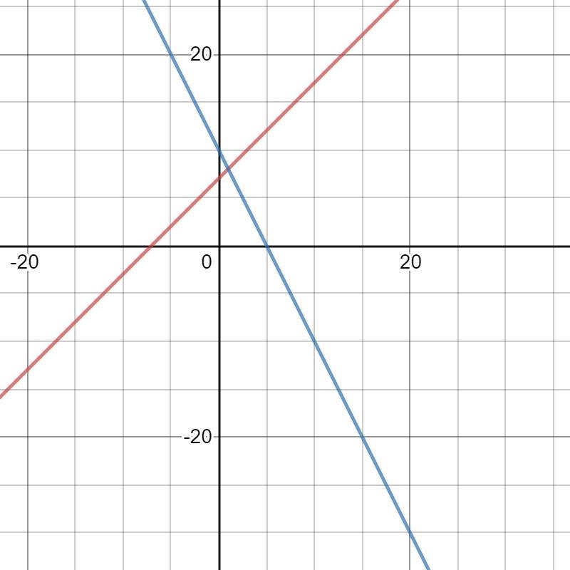 Solve the system of equations y = x + 7 and 2x + y = 10 using a graphical method. SOMEONE-example-1