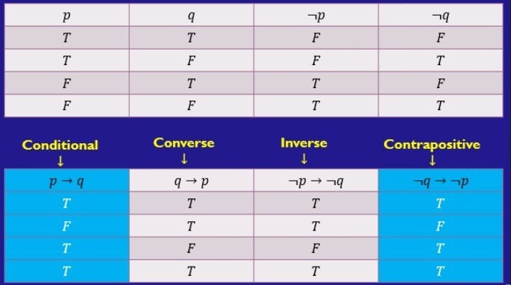 Which set of statements always have the same truth value?-example-1