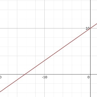 How to solve y=7/10x+4/5-example-1