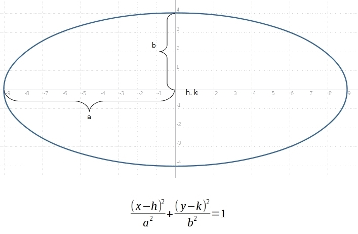 Write an equation in standard form of an ellipse that is 8 units high and 18 units-example-1