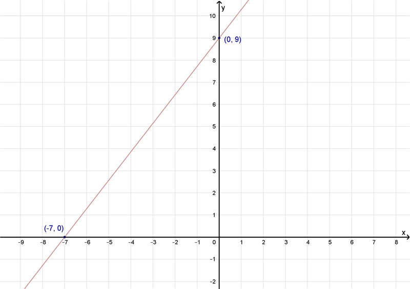 Graph the line whose y-intercept is 9 and whose x-intercept is -7-example-1