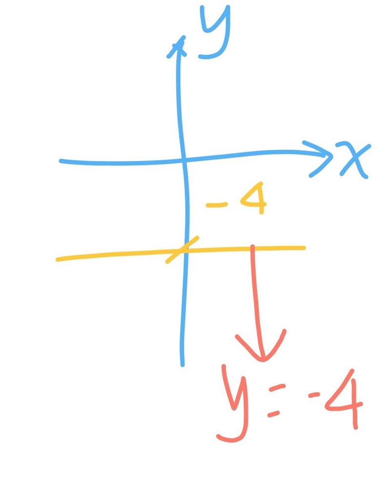 Determine the slope and y intercept of the line represented by the linear equation-example-2