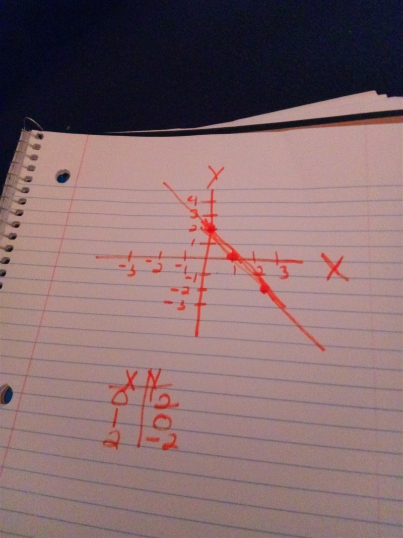 Write the slope-intercept from of the line with slope -2 containting the point (3,-4). Graph-example-1