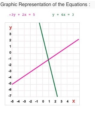 Using system of equations solve 2x-3y=5 4x+y=3-example-1