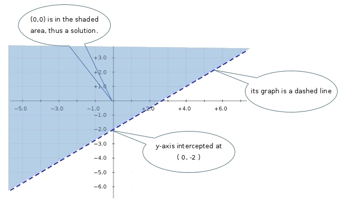 Which statements are true about the linear inequality y > 3/4x – 2? Check all that-example-1