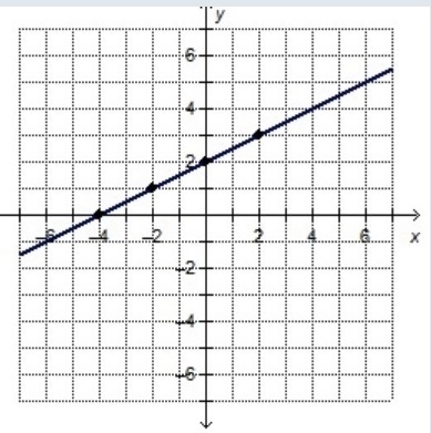 Which equations and/or functions represent the graphed line? Check all that apply-example-1