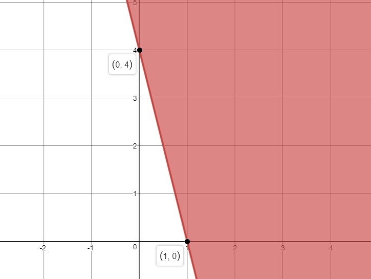 Graph or explain how to graph on a coordinate plane: 4x + y ≥ 4-example-1