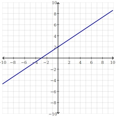 Graph the linear equation. Find three points that solve the equation, then plot on-example-1