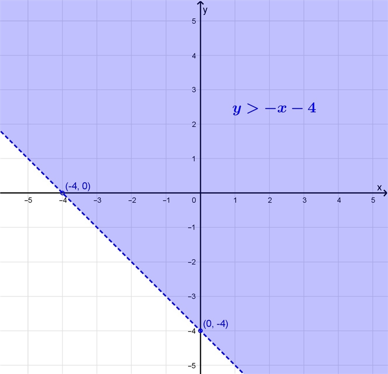 Which graph represents the following systems of inequalities? y > -x-4-example-1