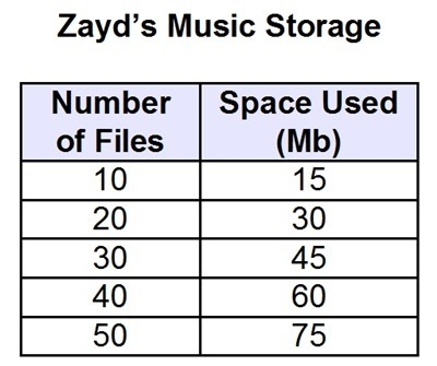 he table represents the amount of storage space, in megabytes, used by music files-example-1