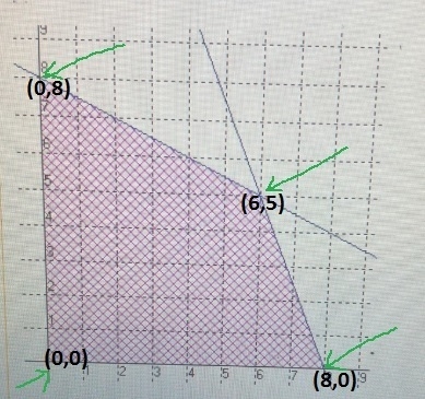 For the feasible region shown below, find the maximum value of the function p = - 3x-example-1