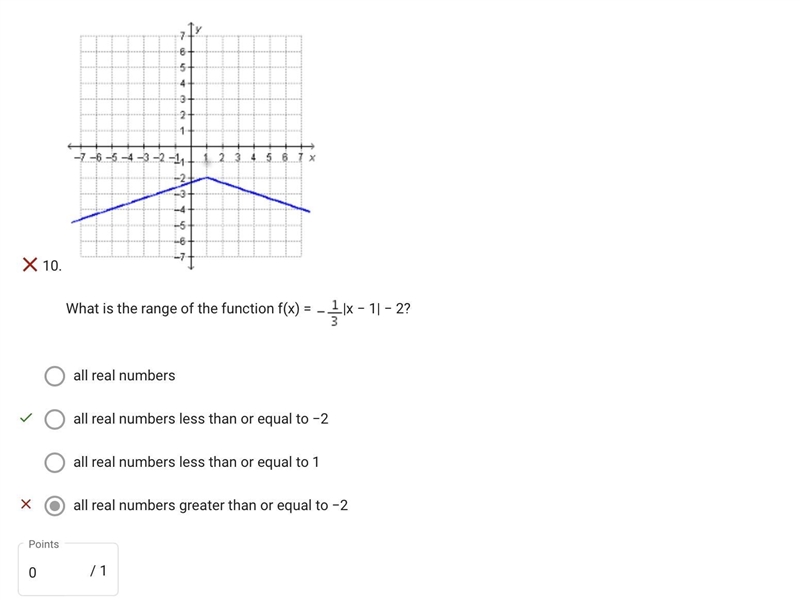 What is the range of the function f(x) = |x − 1| − 2?-example-1