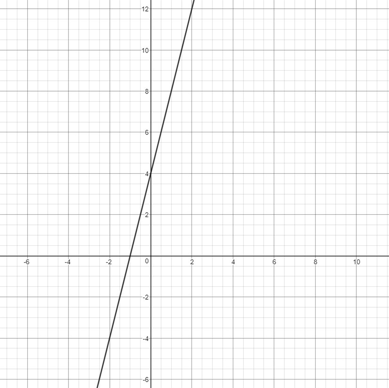 Graph the equation on the coordinate plate y=4x+4-example-1