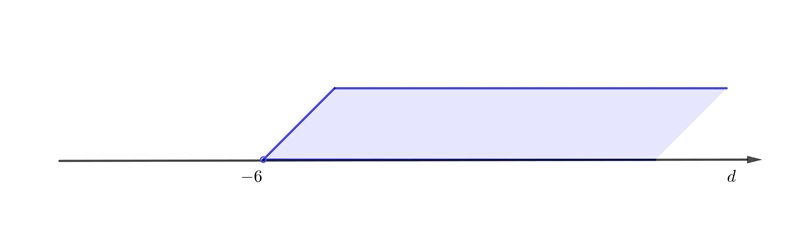 Graph the inequality -6<d-example-1