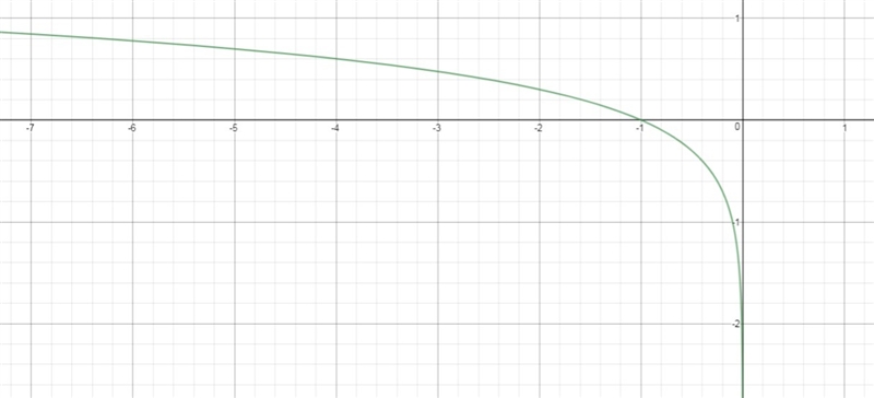 Which is the graph of y=log(-x)-example-1