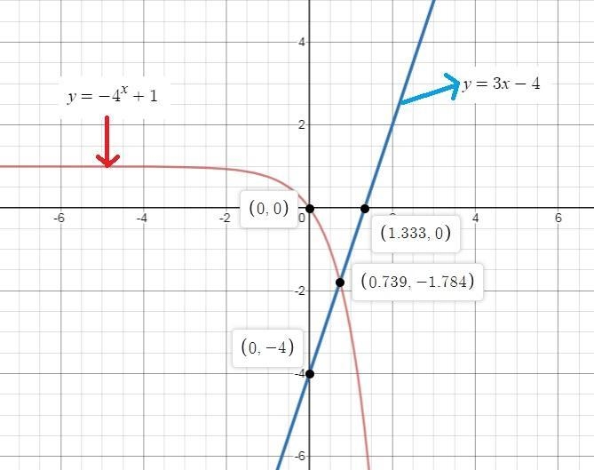 Solve the equation for x by graphing -4^x+1=3x-4 A. X=-1.75 B. X=0 C. X=-0.75 D. X-example-1