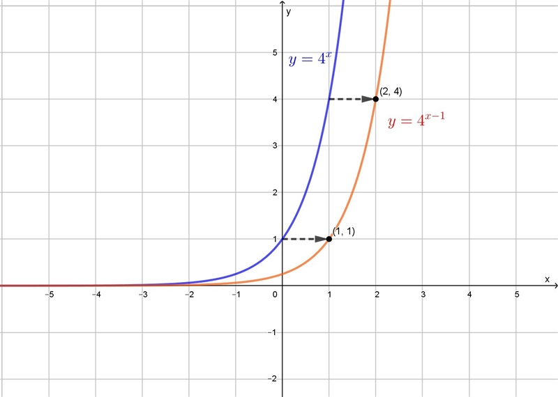 Which is the graph of f(x)=1/4(4)×?-example-1