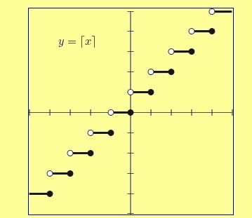 Which statement best compares the graphs of f(x)=[x] and f(x)=[x]? The two graphs-example-2