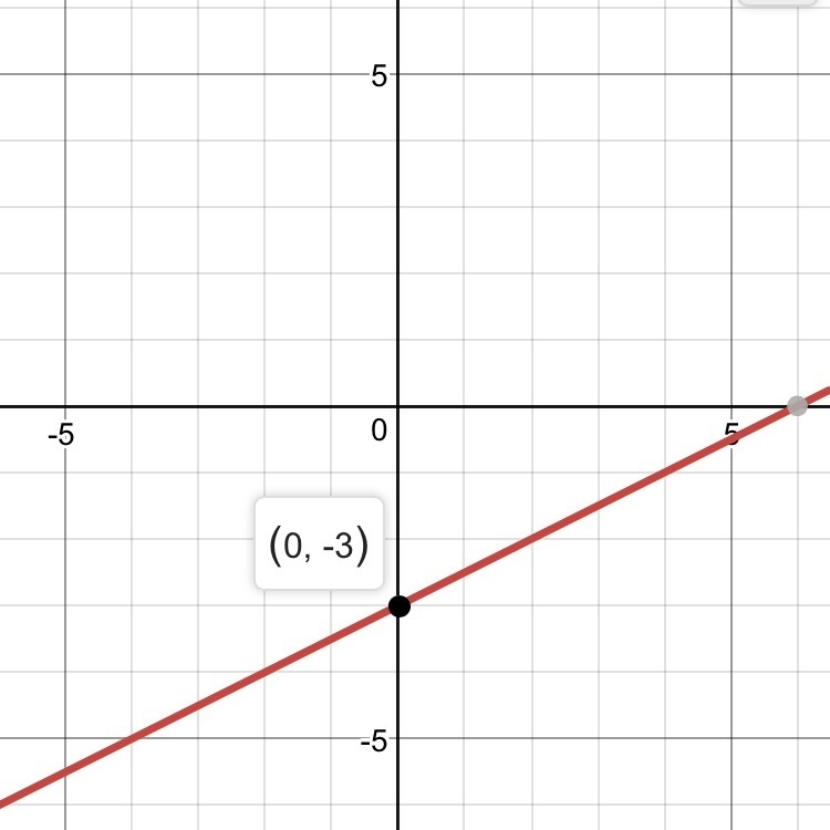 Y=1/2x-3 Need it graphed only need the x and y intercept-example-1