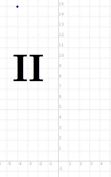 In witch quadrant dose the point -4,15 lie-example-1