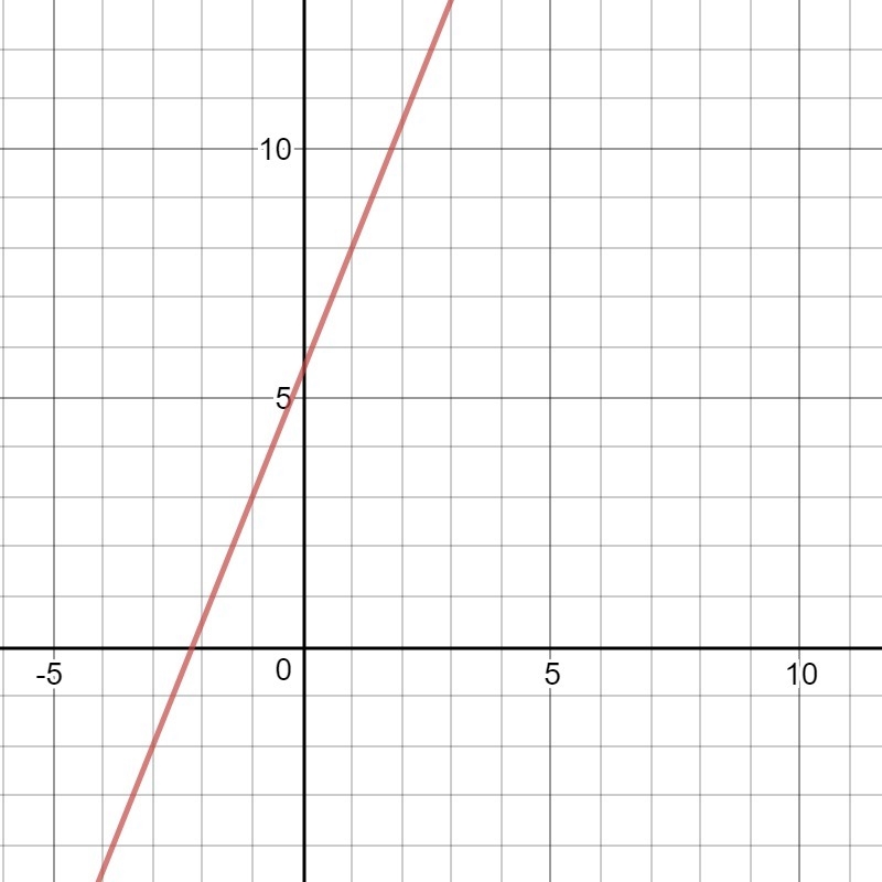 Graph the liner equation -5x+2y=11-example-1