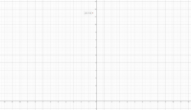 I’m bad at plotting decimals, where would (-0.5,11.5) be plotted ? Please answer this-example-1