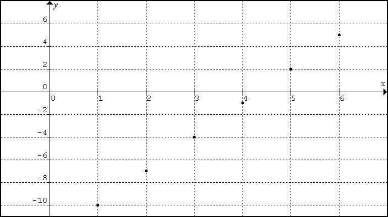 Graph the six terms of a finite sequence where a1= -10 and d=3-example-1