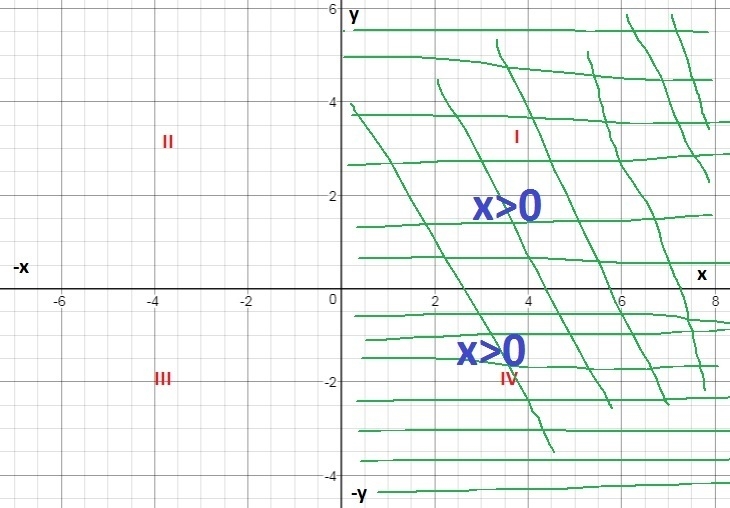 Given the inequality x>0 which quadrants would shaded-example-1