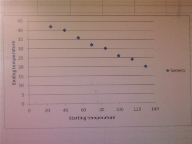 This table shows the starting and ending temperature for eight days. Starting temperature-example-1