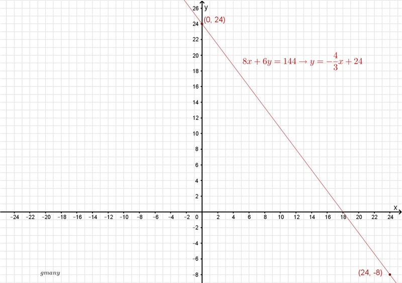 What is the graph of 8x+6y=144-example-1