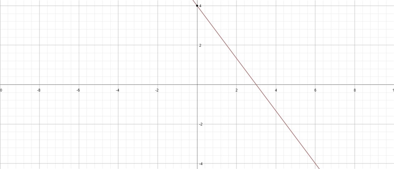 What is the y intercept of the graph of the equation? 3y = -4x + 12-example-1