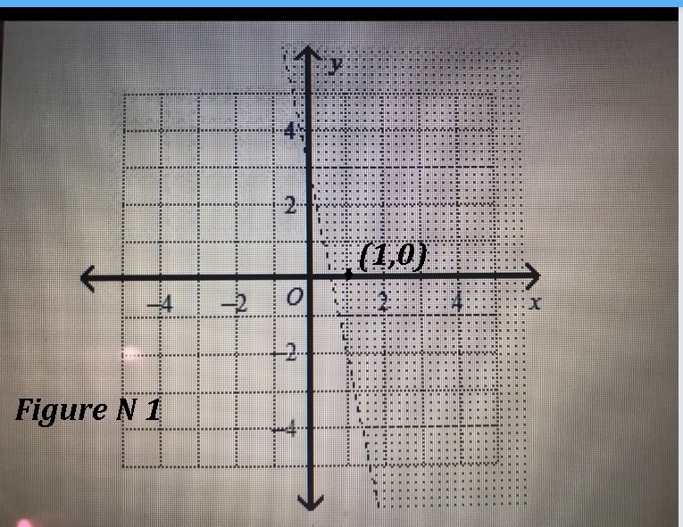 1. Which point on the axis satisfies the inequality y - (0,1) - (-1,0) - (1,0) - (0,0) 2. I-example-1