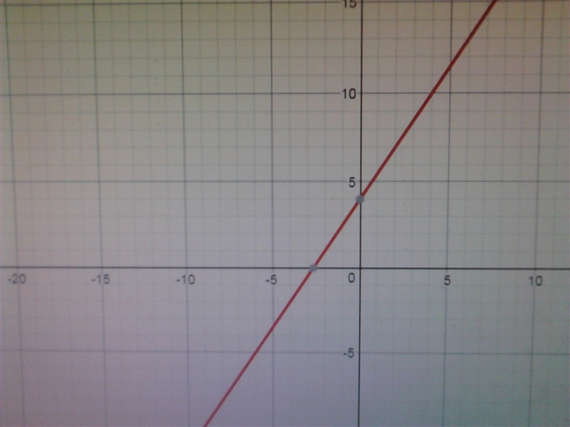 How to graph equation y+2=3/2(x+4)-example-1